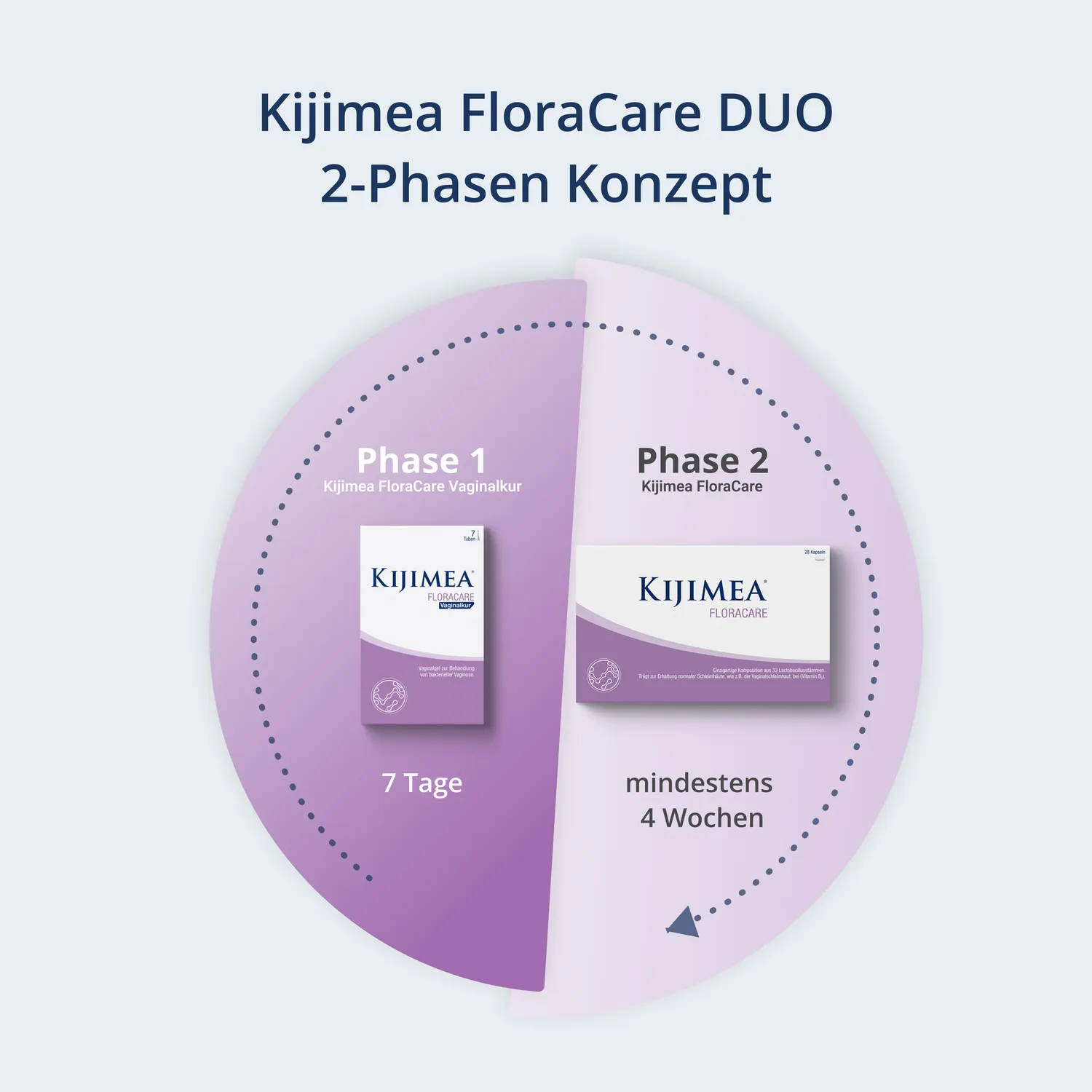 Kijimea FloraCare DUO Kapseln 7 Tuben 28 Kapseln 33 Stämme